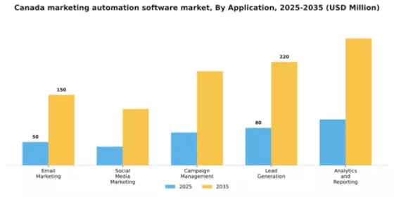 Canada Marketing Automation Software Market Segment Image 0