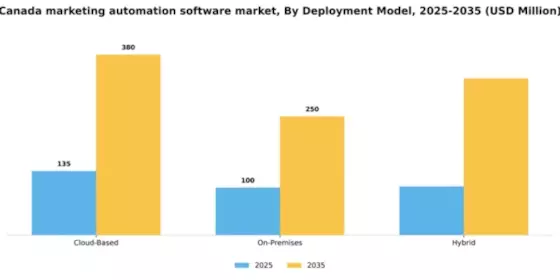 Canada Marketing Automation Software Market Segment Image 1