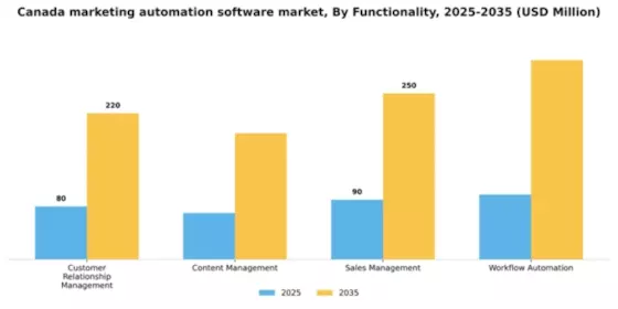 Canada Marketing Automation Software Market Segment Image 3