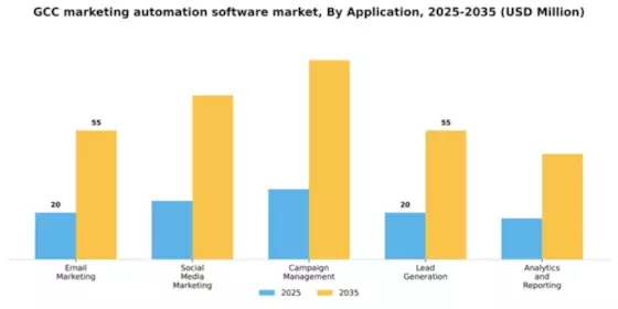 GCC Marketing Automation Software Market Segment Image 0