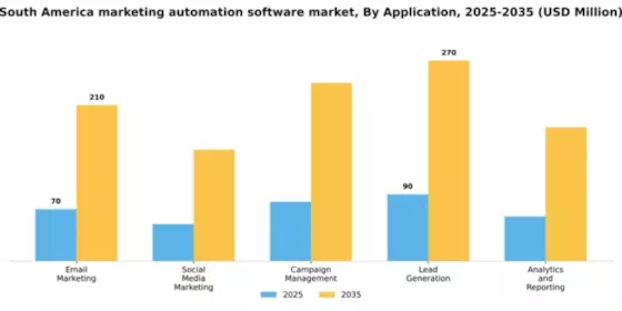 South America Marketing Automation Software Market Segment Image 0