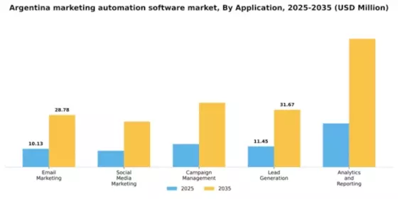 Argentina Marketing Automation Software Market Segment Image 0