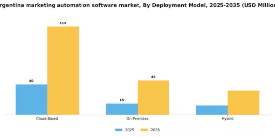 Argentina Marketing Automation Software Market Segment Image 1