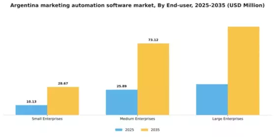 Argentina Marketing Automation Software Market Segment Image 2