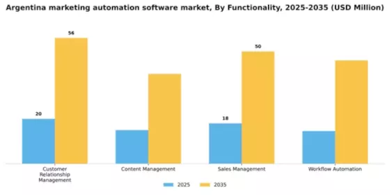 Argentina Marketing Automation Software Market Segment Image 3
