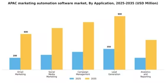 APAC Marketing Automation Software Market Segment Image 0