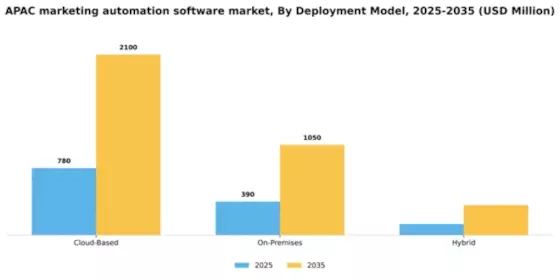 APAC Marketing Automation Software Market Segment Image 1