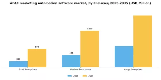 APAC Marketing Automation Software Market Segment Image 2