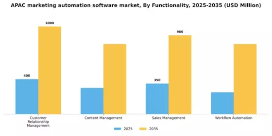 APAC Marketing Automation Software Market Segment Image 3