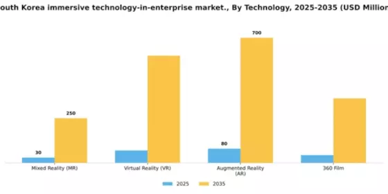 South Korea Immersive Technology In Enterprise Market Segment Image 2