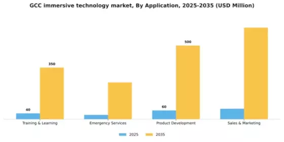 GCC Immersive Technology In Enterprise Market Segment Image 0