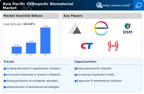 Asia Pacific Orthopedic Biometrial Market Infographic