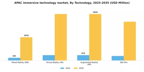 APAC Immersive Technology In Enterprise Market Segment Image 2