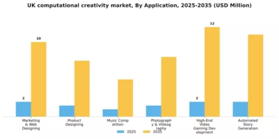 UK Computational Creativity Market Segment Image 0