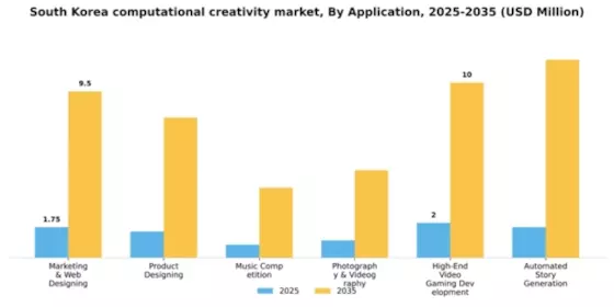 South Korea Computational Creativity Market Segment Image 0