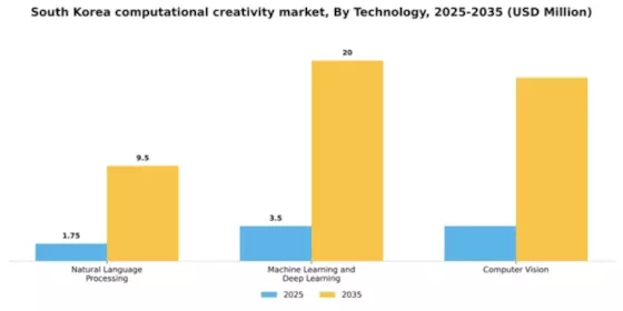 South Korea Computational Creativity Market Segment Image 2