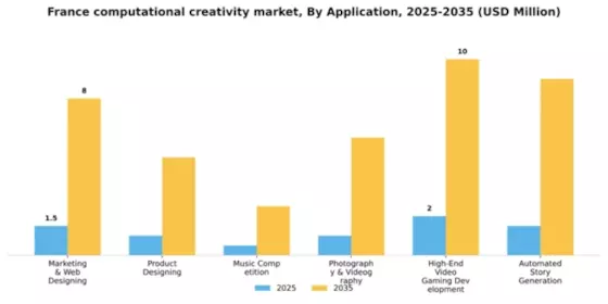 France Computational Creativity Market Segment Image 0