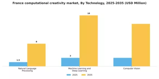 France Computational Creativity Market Segment Image 2