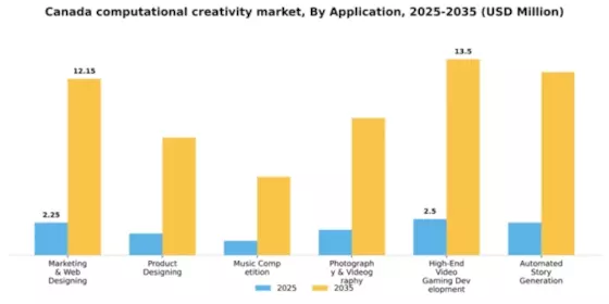 Canada Computational Creativity Market Segment Image 0