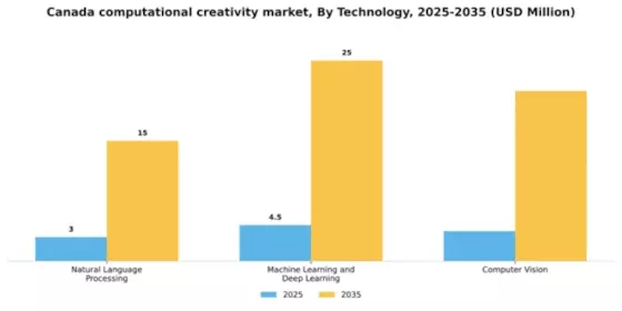 Canada Computational Creativity Market Segment Image 2