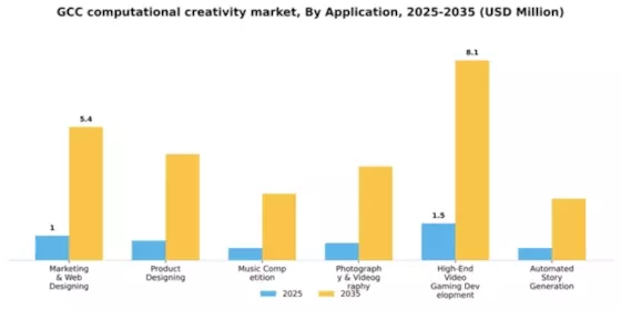 GCC Computational Creativity Market Segment Image 0