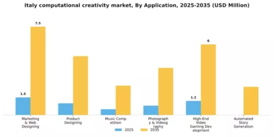 Italy Computational Creativity Market Segment Image 0