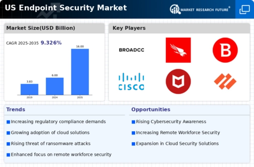 US Endpoint Security Market Infographic