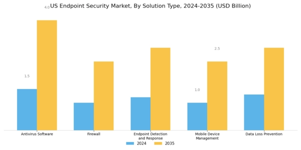 US Endpoint Security Market Segment Image 0