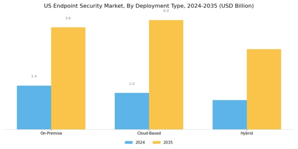 US Endpoint Security Market Segment Image 1