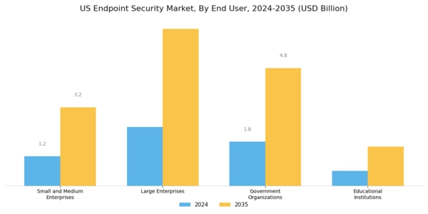 US Endpoint Security Market Segment Image 2
