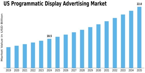 US Programmatic Display Advertising Market Size