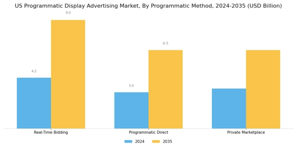 US Programmatic Display Advertising Market Segment Image 3