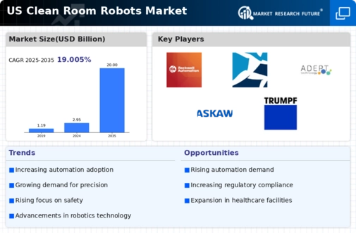 US Clean Room Robots Market Infographic
