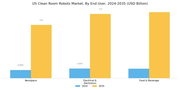 US Clean Room Robots Market Segment Image 2
