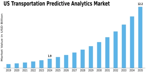 US Transportation Predictive Analytics Market Size