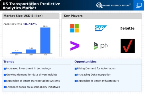 US Transportation Predictive Analytics Market Infographic