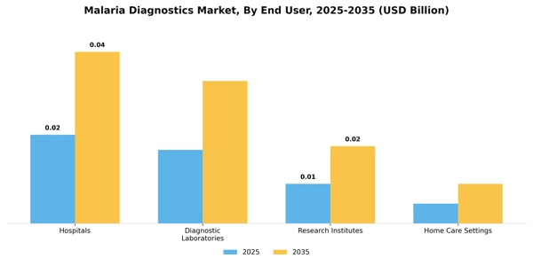 Malaria Diagnostics Market Segment Image 1