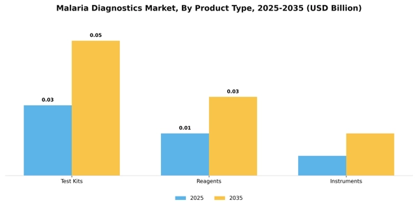 Malaria Diagnostics Market Segment Image 2