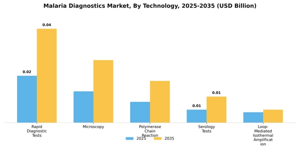 Malaria Diagnostics Market Segment Image 3