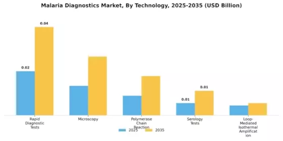 Malaria Diagnostics Market Segment Image 0