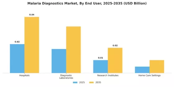 Malaria Diagnostics Market Segment Image 1