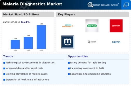 Malaria Diagnostics Market Infographic