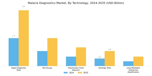 Malaria Diagnostics Market Segment Image 0
