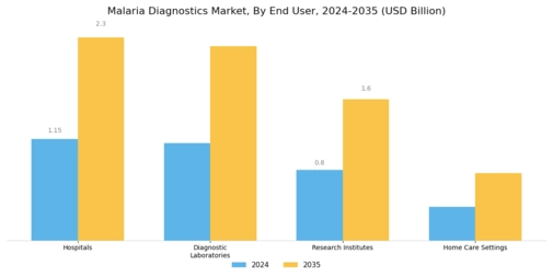 Malaria Diagnostics Market Segment Image 1