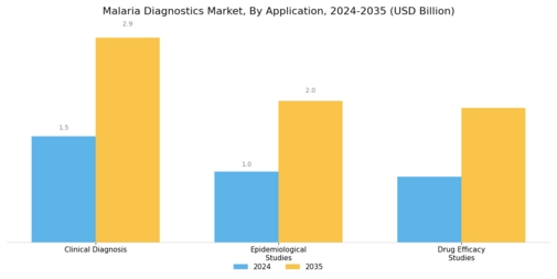 Malaria Diagnostics Market Segment Image 3