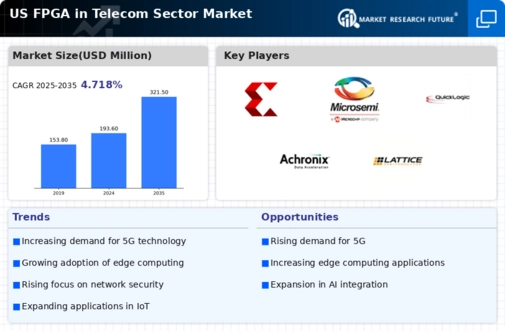 US Fpga In Telecom Sector Market Infographic