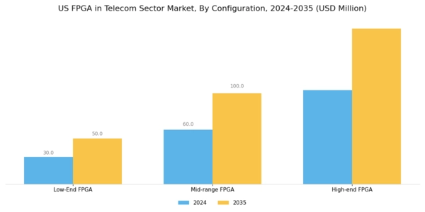 US Fpga In Telecom Sector Market Segment Image 1