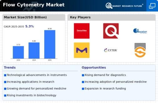 Flow Cytometry Market Infographic