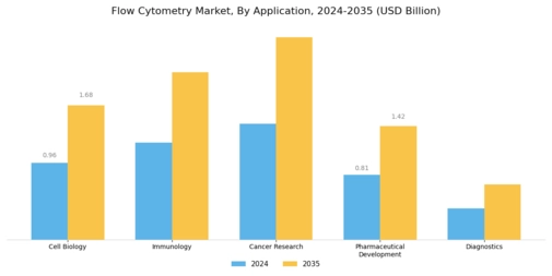 Flow Cytometry Market Segment Image 0