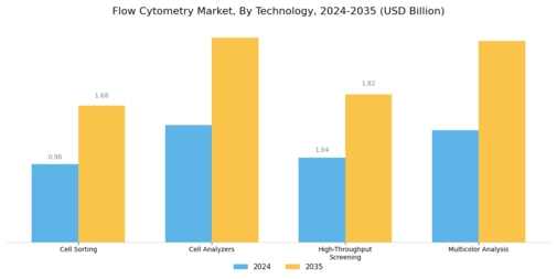 Flow Cytometry Market Segment Image 3